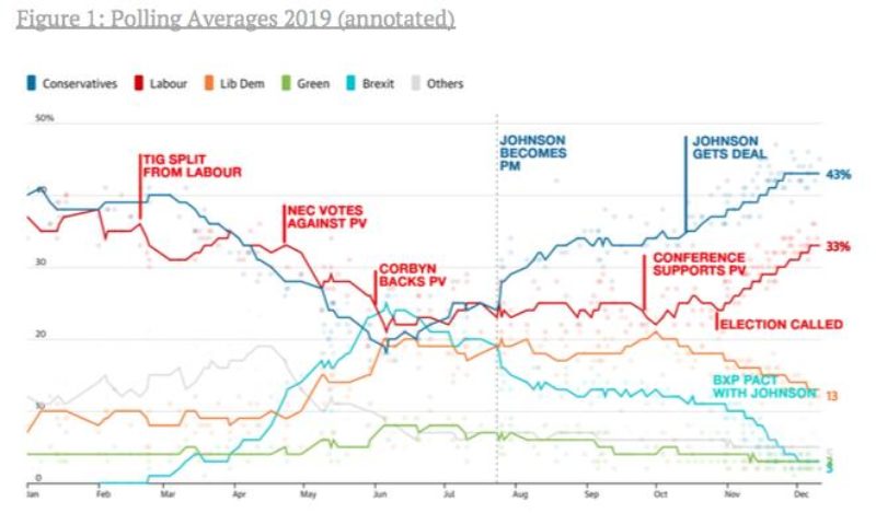 Figure 1: Polling Averages 2019 (annotated).